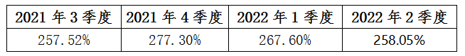 一年来综合偿付能力充足率